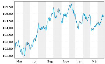 Chart Swedbank AB EO-Preferred Med.-T.Nts 23(28) - 1 Year