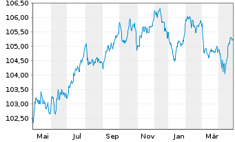 Chart Bank of Ireland Group PLC Med.-T.Nts 2023(28/29) - 1 Year