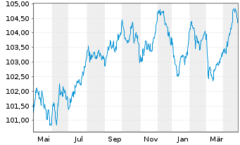 Chart Nestlé Finance Intl Ltd. EO-Med.T.Nts 2023(29/30) - 1 Year