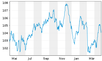 Chart Nestlé Finance Intl Ltd. EO-Med.T.Nts 2023(35/35) - 1 Year