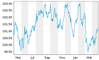 Chart Neste Oyj EO-Medium-Term Nts 2023(23/31) - 1 Year