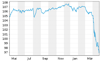 Chart INEOS Quattro Finance 2 PLC 2023(23/29)Reg.S - 1 an