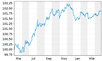 Chart Heineken N.V. EO-Medium-Term Nts 2023(23/26) - 1 Jahr