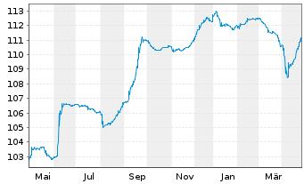 Chart EG Global Finance PLC EO-Notes 2023(28) Reg.S - 1 an