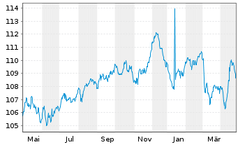 Chart Heidelberg Mater.Fin.Lux. S.A. EO-MTN. 2023(23/33) - 1 an