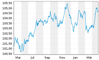 Chart EnBW International Finance BV EO-MTN. 2023(30/30) - 1 Jahr