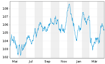 Chart EnBW International Finance BV EO-MTN. 2023(34/34) - 1 Jahr