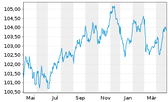 Chart Compagnie de Saint-Gobain S.A. EO-MTN. 23(23/30) - 1 Jahr