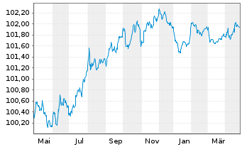 Chart Compagnie de Saint-Gobain S.A. EO-MTN. 23(23/26) - 1 an