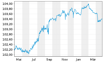 Chart Bank Polska Kasa Opieki S.A. MTN 23(26/27) - 1 Jahr