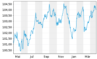 Chart Vestas Wind Systems A/S EO-Med.T.Nts 2023(23/31) - 1 Year