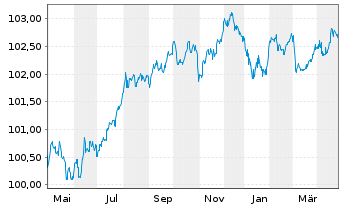 Chart McDonald's Corp. EO-Medium-Term Nts 2023(23/27) - 1 an