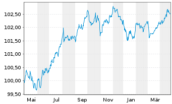 Chart Roche Finance Europe B.V. EO-Med.T.Nts 2023(23/27) - 1 Year