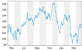 Chart Roche Finance Europe B.V. EO-Med.T.Nts 2023(23/36) - 1 an