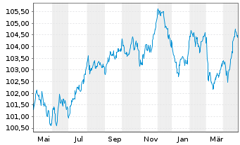 Chart BNI (Finance) B.V. EO-Notes 2023(23/30) - 1 Year