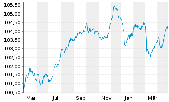 Chart Polen, Republik EO-Medium-Term Notes 2023(30) - 1 Year