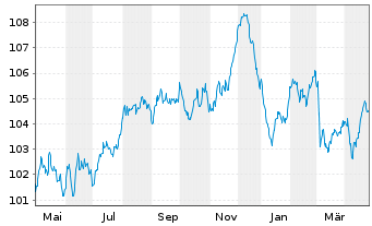 Chart JDE Peet's N.V. EO-Med.-Term Notes 2023(23/34) - 1 Year