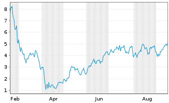 Chart Leverage Shares PLC ETP 26.03.74 4x Long Semicond - 1 Jahr
