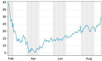 Chart Leverage Shares PLC ETP 26.03.74 5x Long Magnific. - 1 Jahr