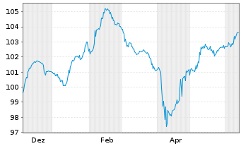 Chart Raiffeisen Bank Intl AG Cap.Nts.2024(29/Und.) - 1 an