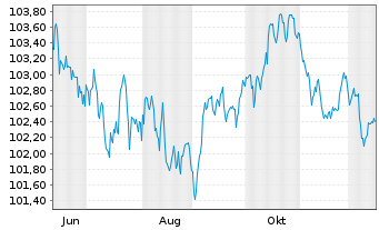 Chart Deutsche Bahn Finance GmbH Med.Term Notes 2024(34) - 1 Jahr