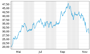Chart WisdomTree Multi Ass.Iss.PLC - 1 Year