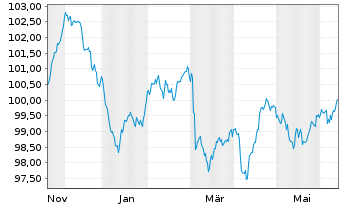 Chart Zimmer Biomet Holdings Inc. EO-Notes 2024(24/32) - 1 Year