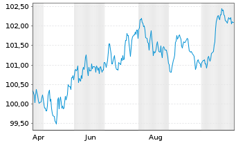 Chart Woolworths Group Ltd. EO-Med.Term Nts 2025(25/32) - 1 Jahr
