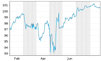 Chart Rumänien EO-Med.-Term Nts 2024(31)144A - 1 Year