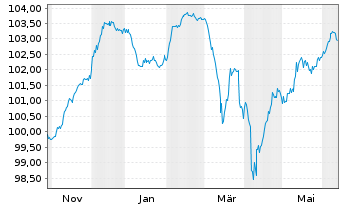 Chart Fressnapf Holding SE Anleihe v.2024 (2027/2031) - 1 Jahr