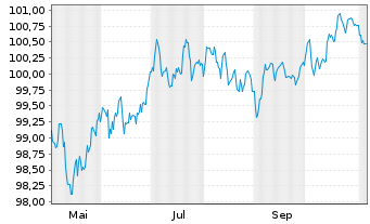 Chart Tesco Corp. Treas. Serv. PLC EO-MTN. 2025(32/32) - 1 Year