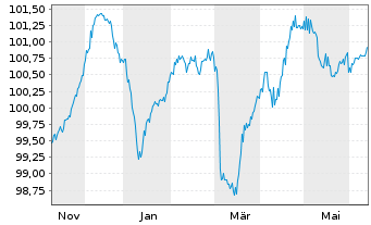 Chart Polen, Republik EO-Medium-Term Notes 2024(31) - 1 Jahr