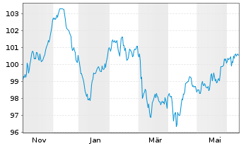 Chart Barclays PLC EO-FLR-Med.-T. Nts 2024(24/36) - 1 Year