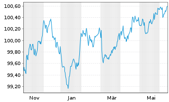 Chart NatWest Markets PLC EO-Med.-Term Nts 2024(27) - 1 an