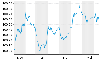 Chart DSV Finance B.V. EO-Medium-Term Nts 2024(24/26) - 1 an