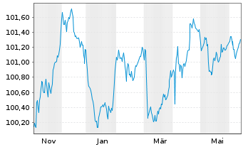Chart DSV Finance B.V. EO-Medium-Term Nts 2024(24/28) - 1 an