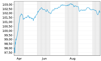 Chart Getlink SE EO-Notes 2025(25/30) - 1 Jahr