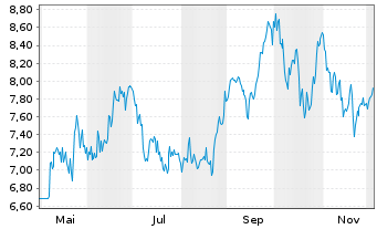 Chart HANETF MULTI-ASSET ETC ISSUER - 1 Jahr