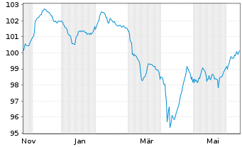 Chart TotalEnergies SE EO-FLR Med.-T. Nts 24(24/Und.) - 1 an