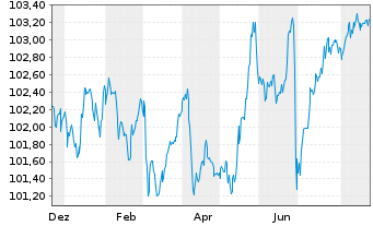 Chart KION GROUP AG Med.Term.Notes v.24(29/29) - 1 Jahr