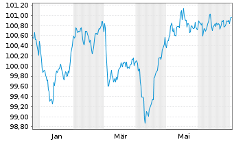 Chart National Bank of Greece S.A. Pref.MTN 2024(29/30) - 1 Year