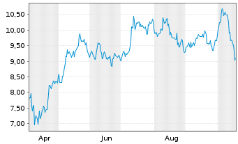 Chart iSHARES DIGITAL ASSETS AG Z. Bitcoin - 1 Year