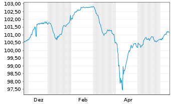 Chart TUI Cruises GmbH Anleihe v.24(26/30) Reg.S - 1 Jahr