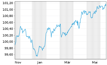 Chart Volkswagen Financial Services Med.T.Nts v.24(27) - 1 an