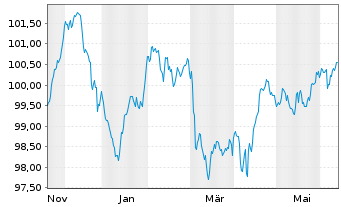 Chart ING Groep N.V. EO-FLR Med.-T. Nts 2024(31/32) - 1 Year