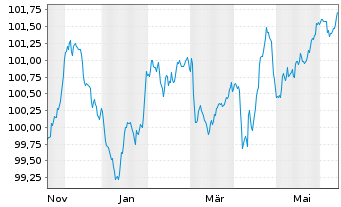 Chart Volkswagen Financial Services Med.T.Nts v.24(29) - 1 Year