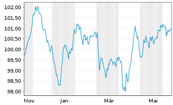 Chart Volkswagen Financial Services Med.T.Nts v.24(31) - 1 an