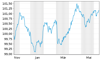 Chart EnBW International Finance BV EO-MTN. 2024(29/29) - 1 an