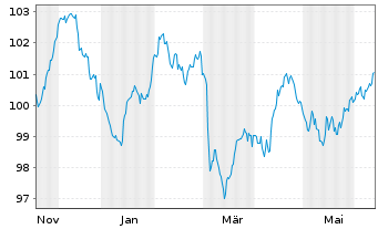 Chart EnBW International Finance BV EO-MTN. 2024(35/35) - 1 Year