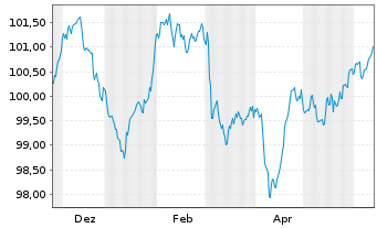 Chart De Volksbank N.V. EO-FLR Notes 2024(30/35) - 1 Year